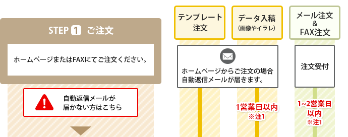 カラープリントラベルご注文の流れ