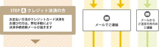 ご注文の流れ