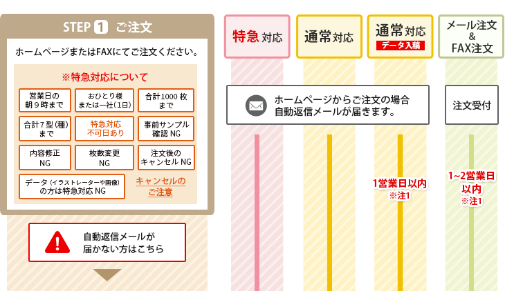 洗濯表示ラベルご注文の流れ