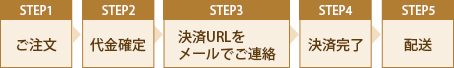 クレジットカード決済の流れ