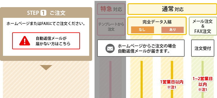 ご注文の流れ