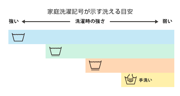 家庭洗濯記号が示す洗える目安